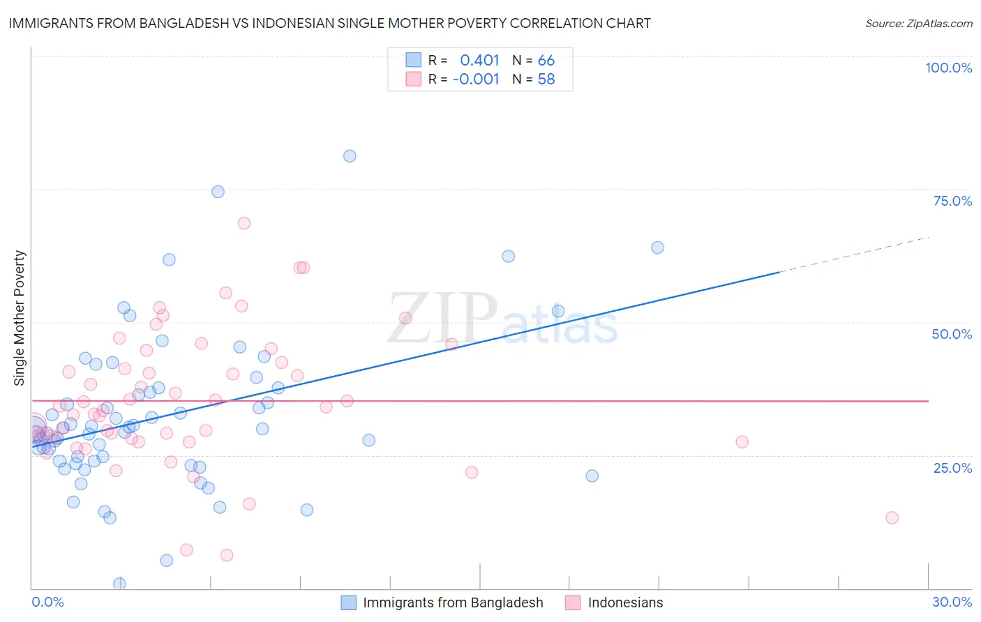 Immigrants from Bangladesh vs Indonesian Single Mother Poverty