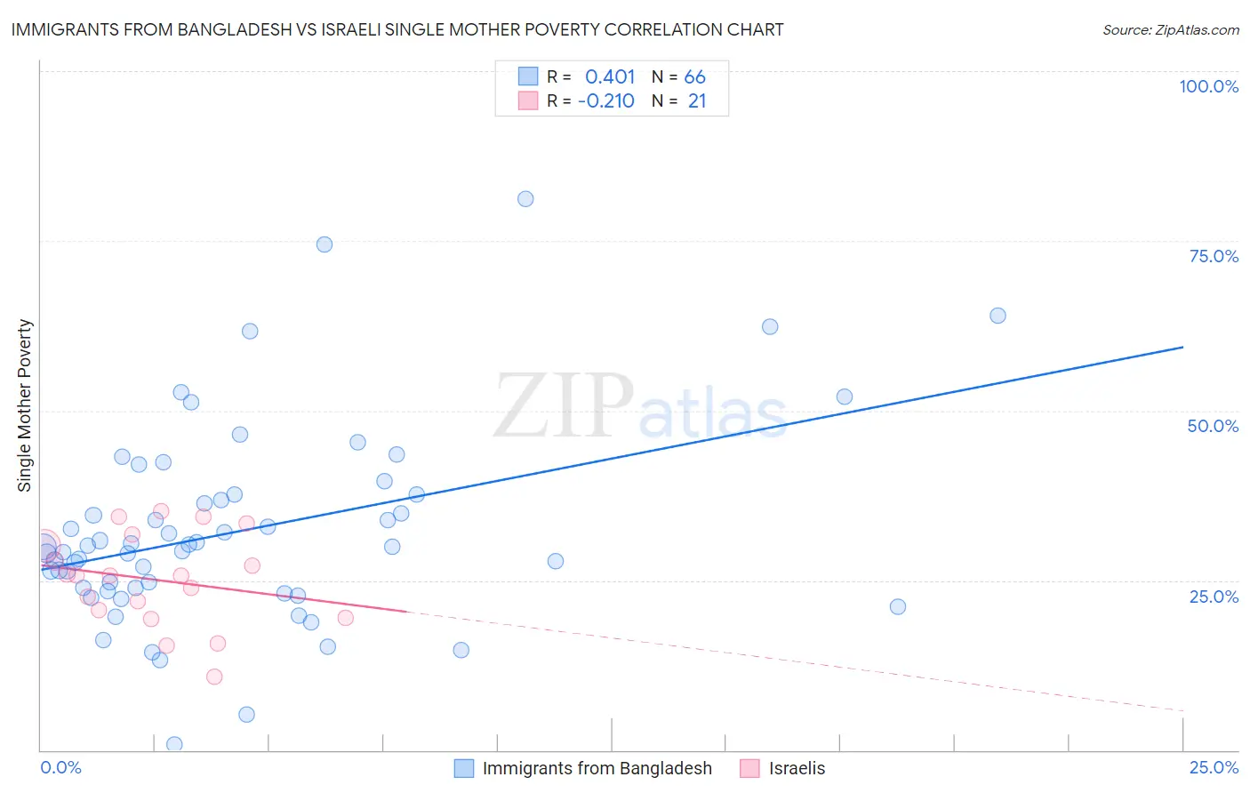 Immigrants from Bangladesh vs Israeli Single Mother Poverty