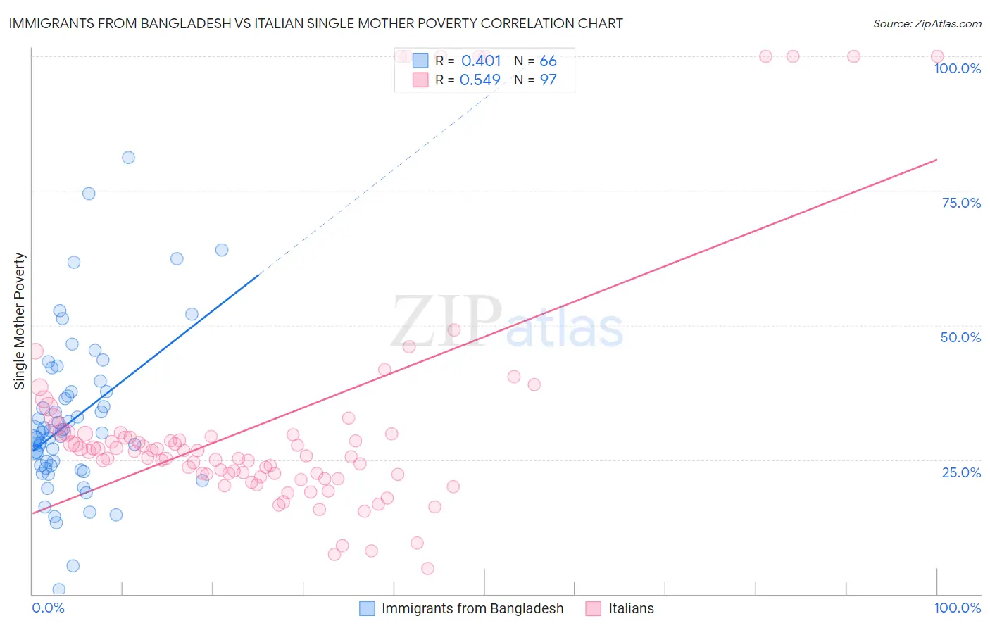 Immigrants from Bangladesh vs Italian Single Mother Poverty