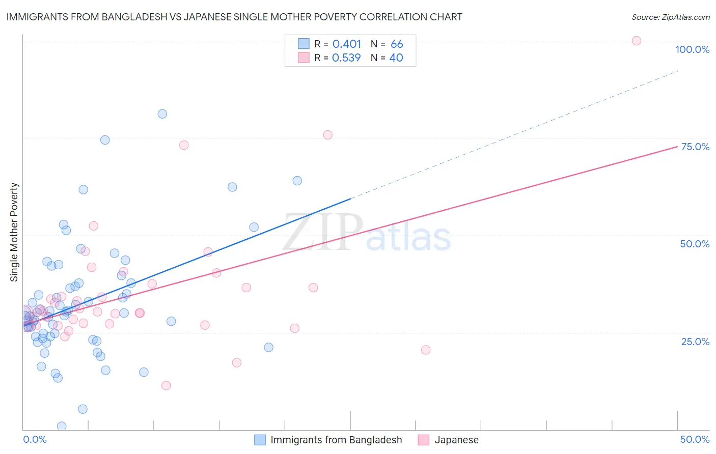 Immigrants from Bangladesh vs Japanese Single Mother Poverty