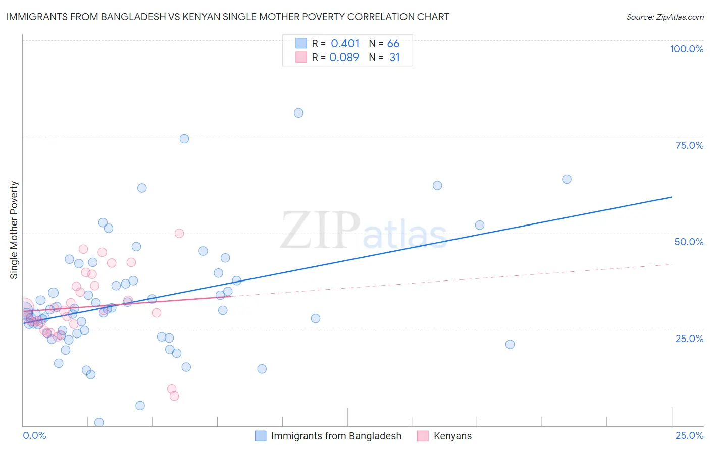 Immigrants from Bangladesh vs Kenyan Single Mother Poverty