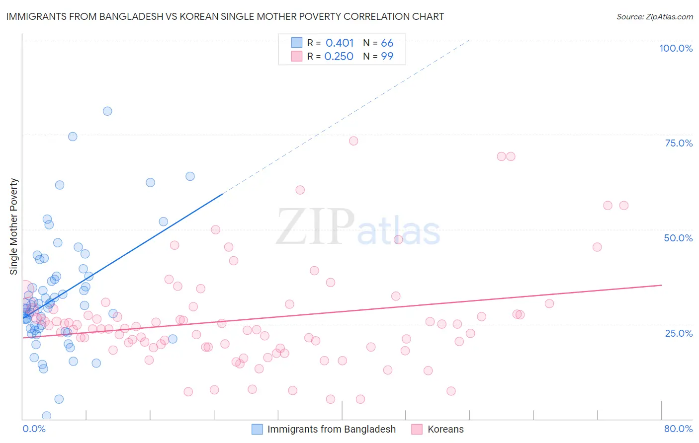 Immigrants from Bangladesh vs Korean Single Mother Poverty