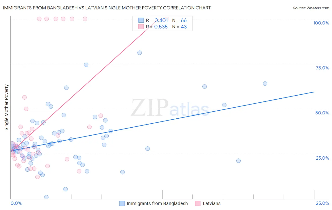 Immigrants from Bangladesh vs Latvian Single Mother Poverty