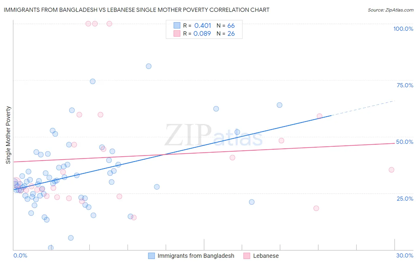 Immigrants from Bangladesh vs Lebanese Single Mother Poverty