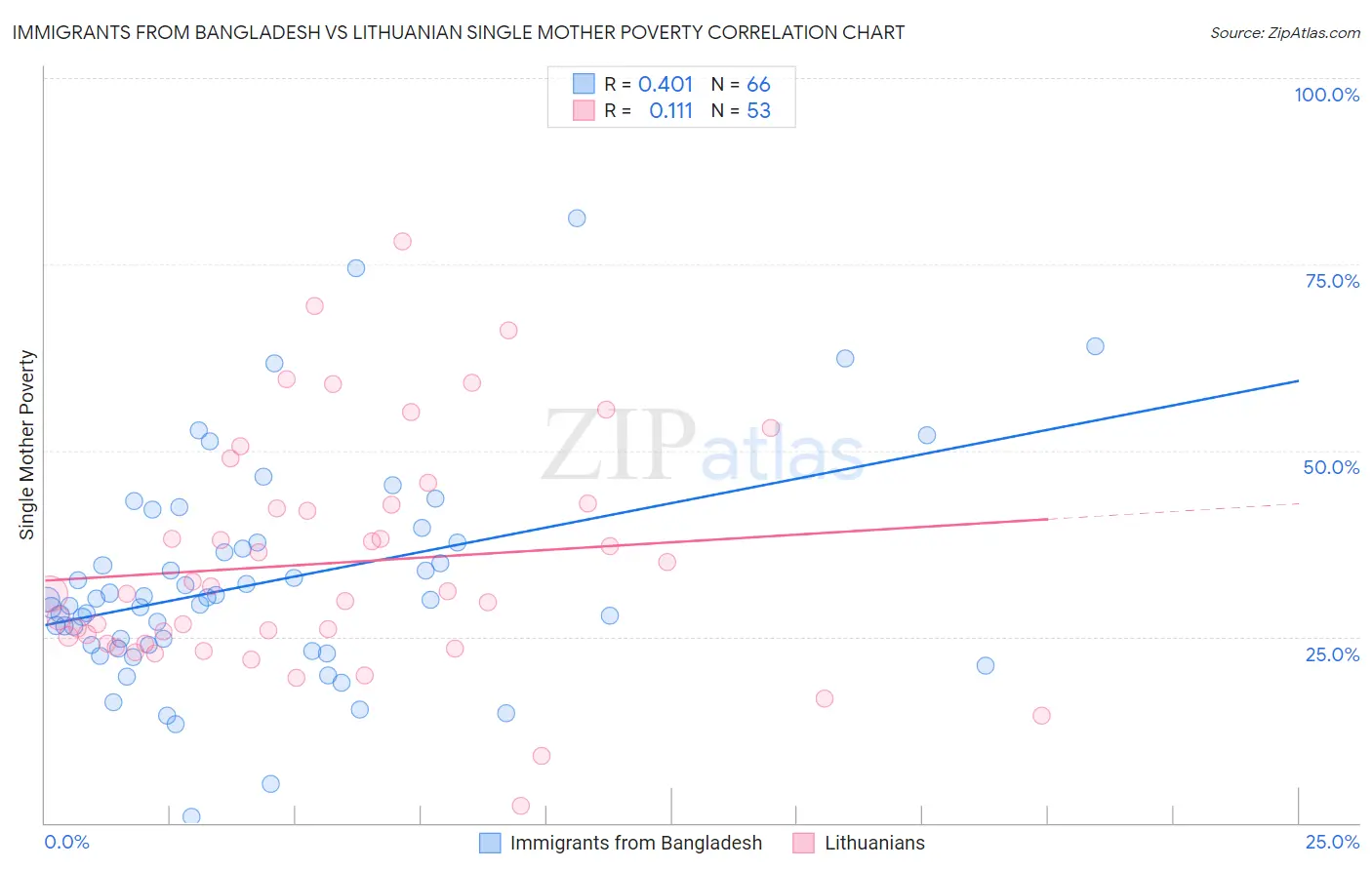 Immigrants from Bangladesh vs Lithuanian Single Mother Poverty