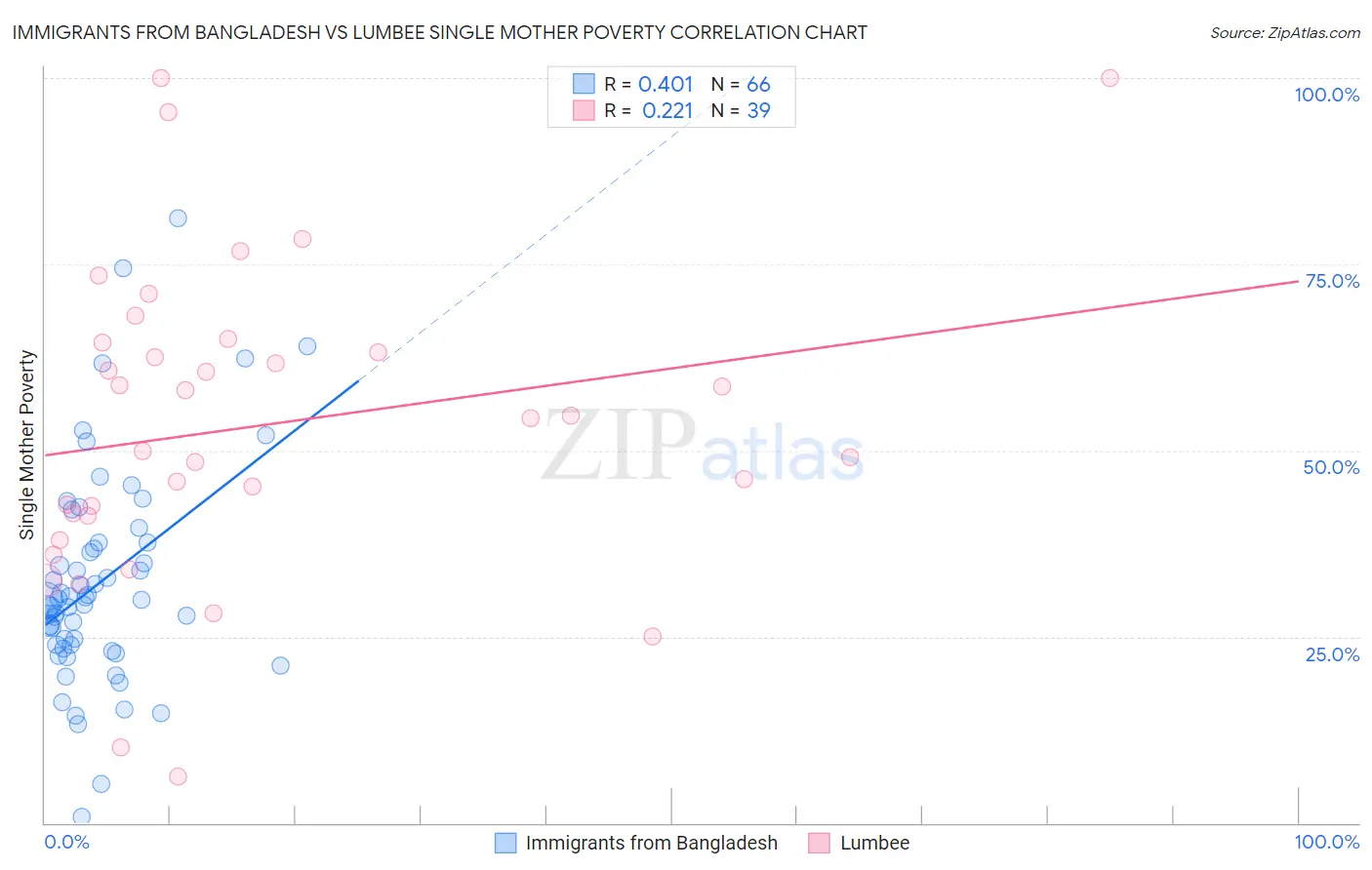 Immigrants from Bangladesh vs Lumbee Single Mother Poverty
