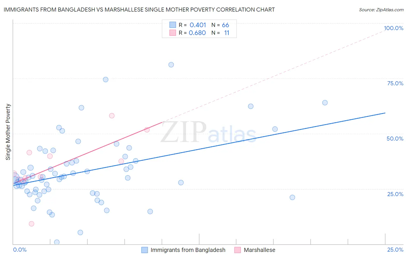 Immigrants from Bangladesh vs Marshallese Single Mother Poverty