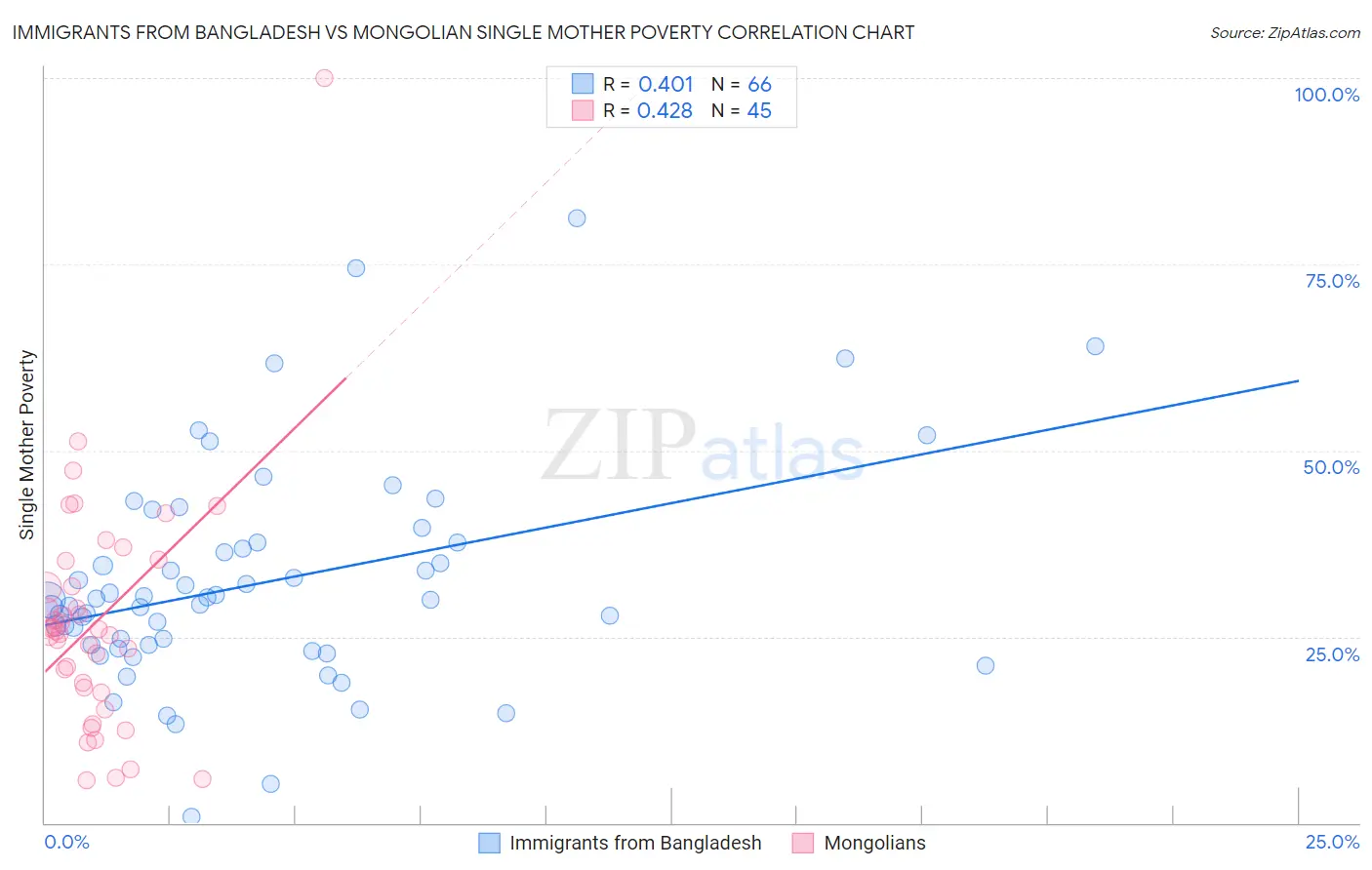 Immigrants from Bangladesh vs Mongolian Single Mother Poverty