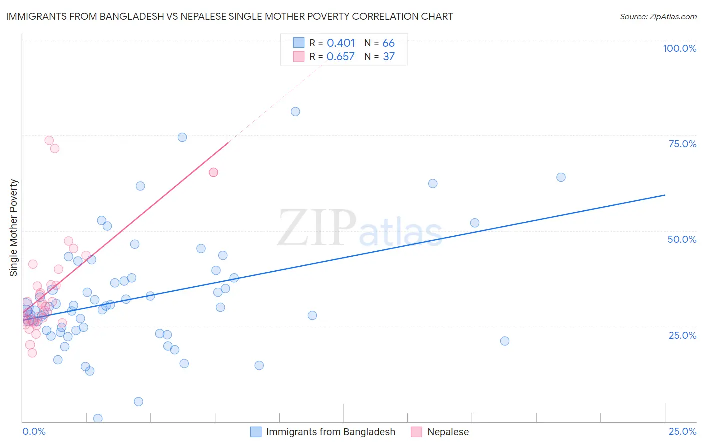 Immigrants from Bangladesh vs Nepalese Single Mother Poverty
