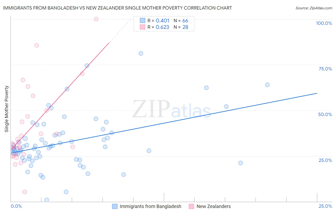 Immigrants from Bangladesh vs New Zealander Single Mother Poverty