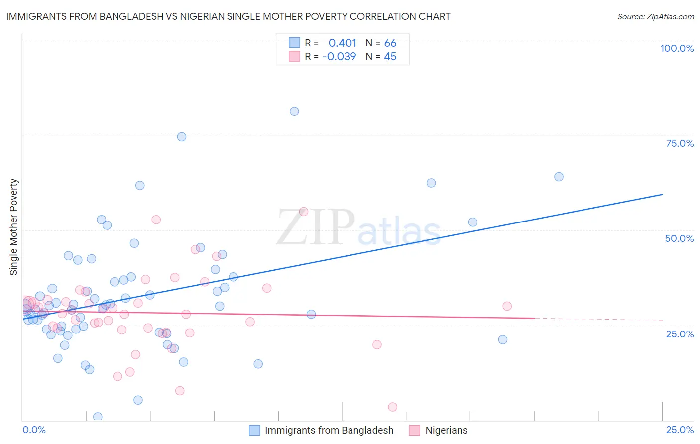 Immigrants from Bangladesh vs Nigerian Single Mother Poverty