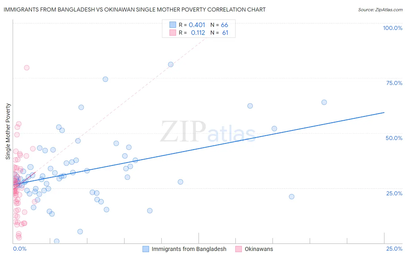 Immigrants from Bangladesh vs Okinawan Single Mother Poverty