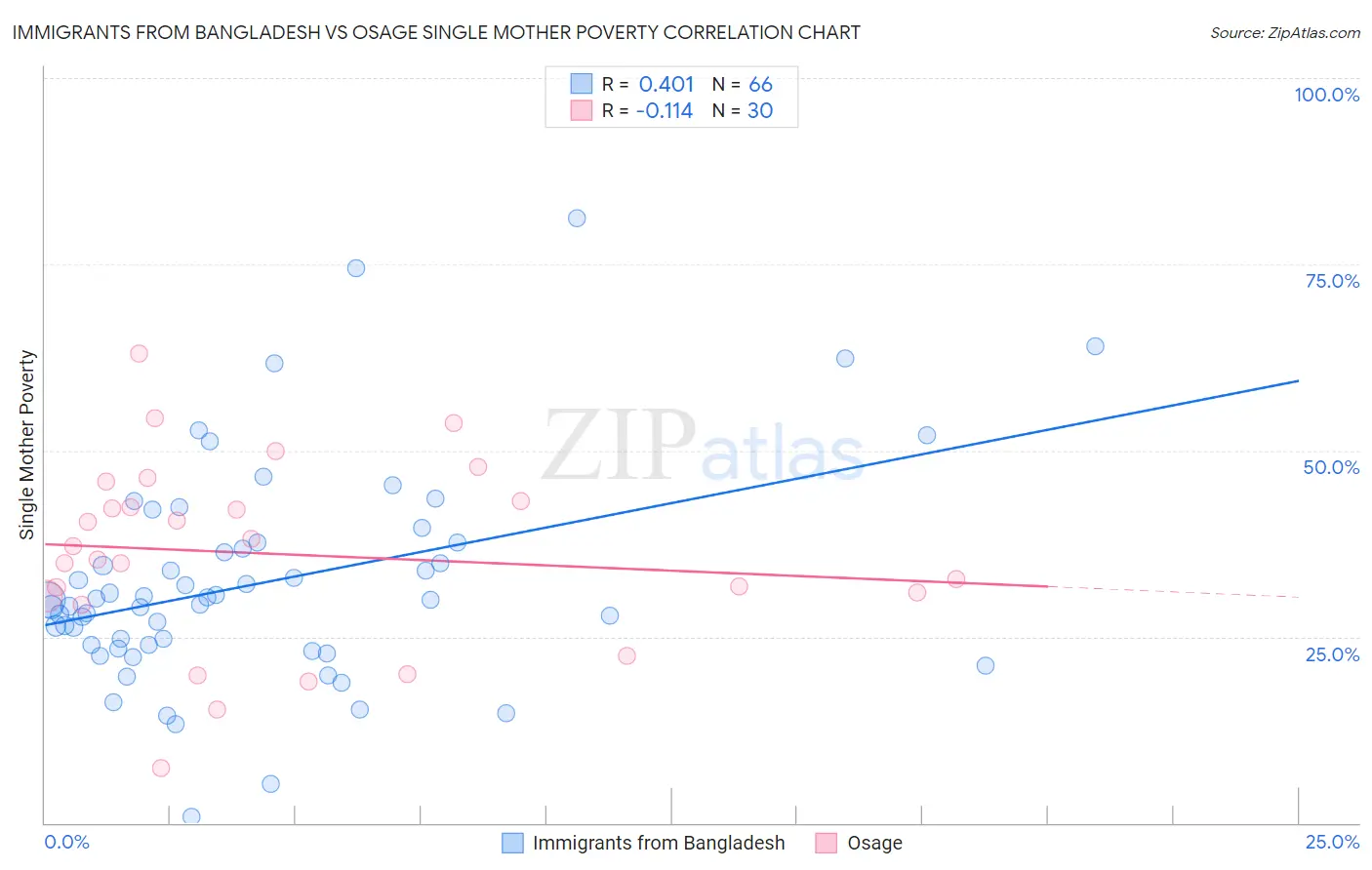 Immigrants from Bangladesh vs Osage Single Mother Poverty
