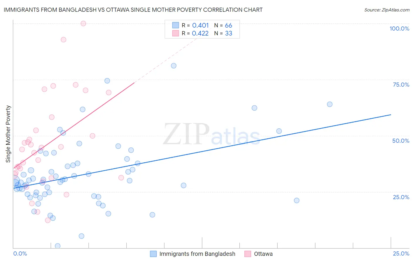 Immigrants from Bangladesh vs Ottawa Single Mother Poverty