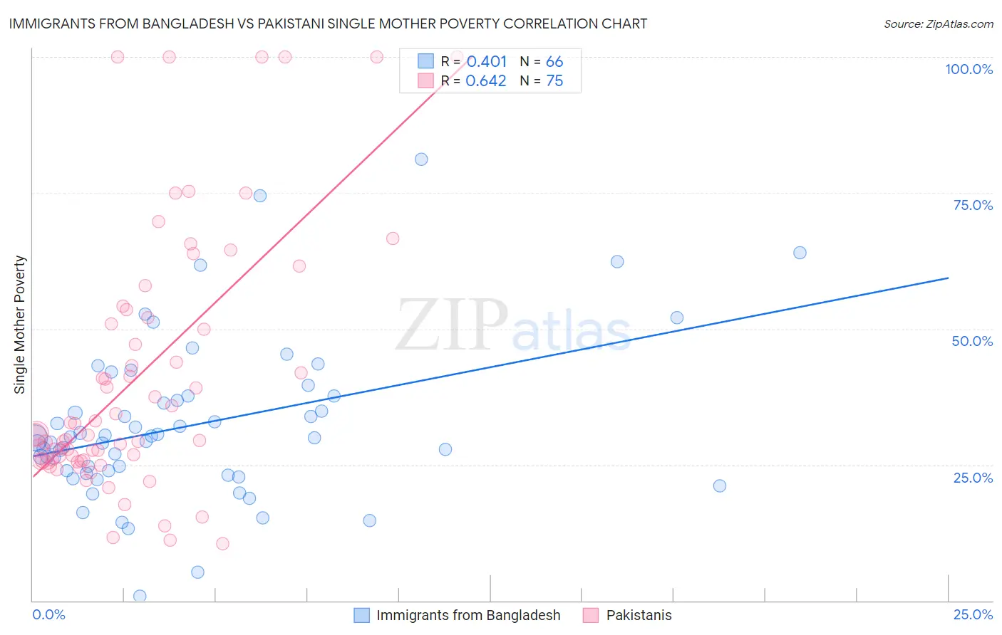 Immigrants from Bangladesh vs Pakistani Single Mother Poverty