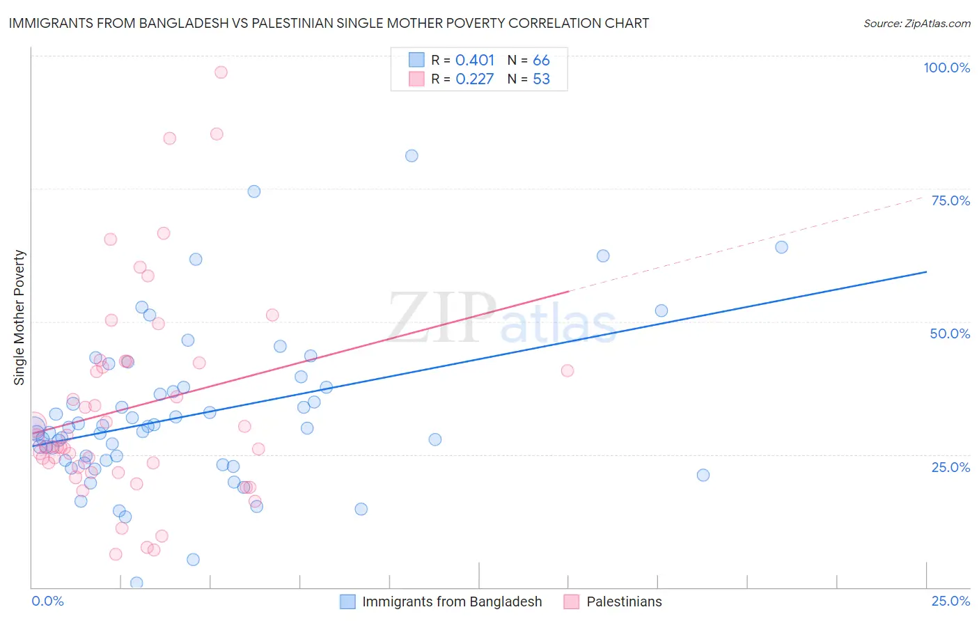 Immigrants from Bangladesh vs Palestinian Single Mother Poverty
