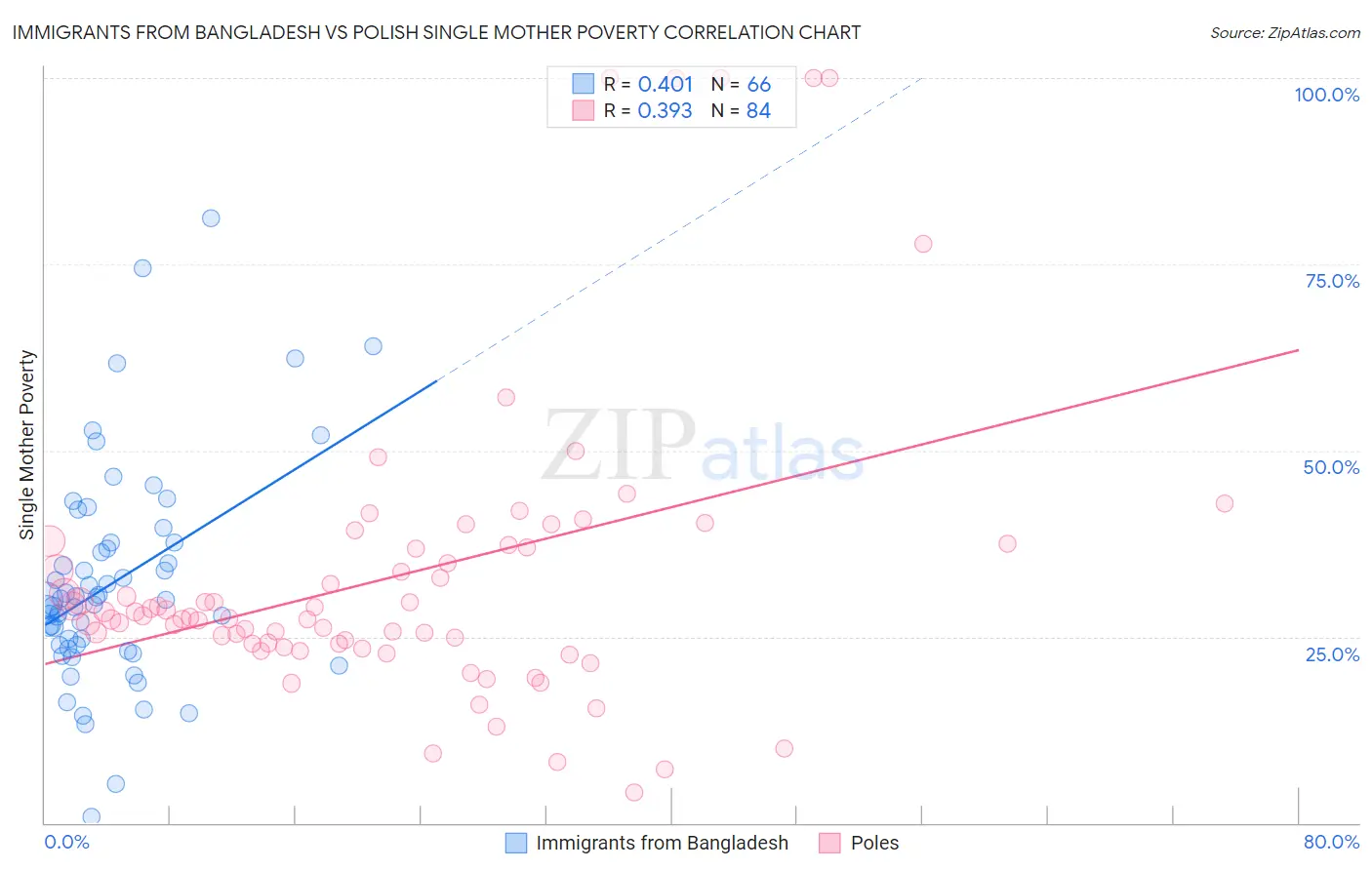 Immigrants from Bangladesh vs Polish Single Mother Poverty