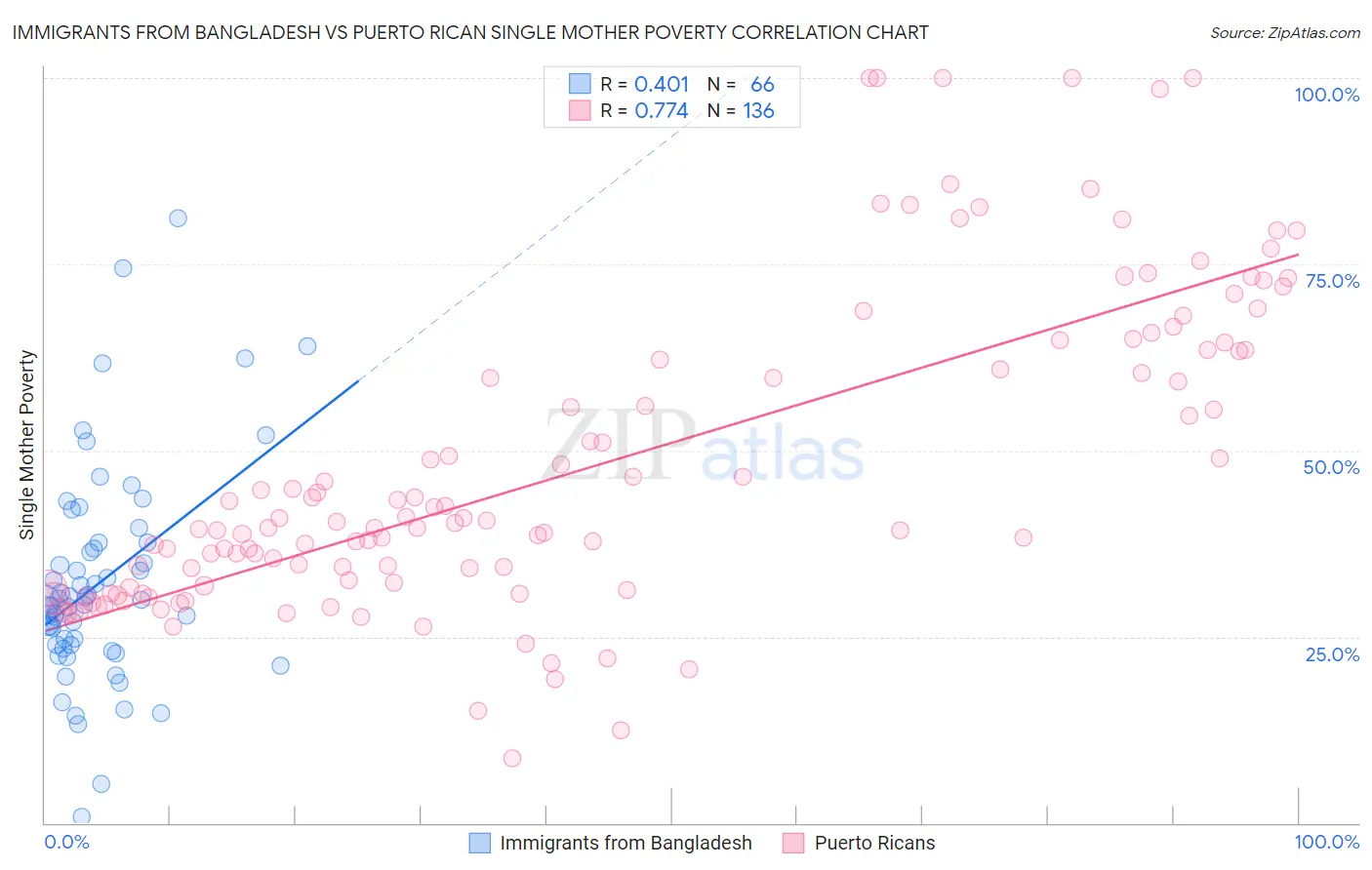 Immigrants from Bangladesh vs Puerto Rican Single Mother Poverty