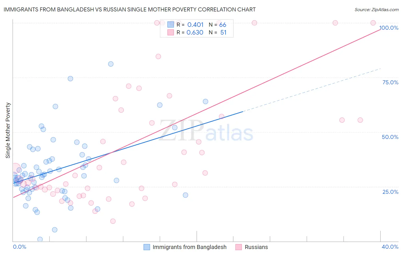 Immigrants from Bangladesh vs Russian Single Mother Poverty