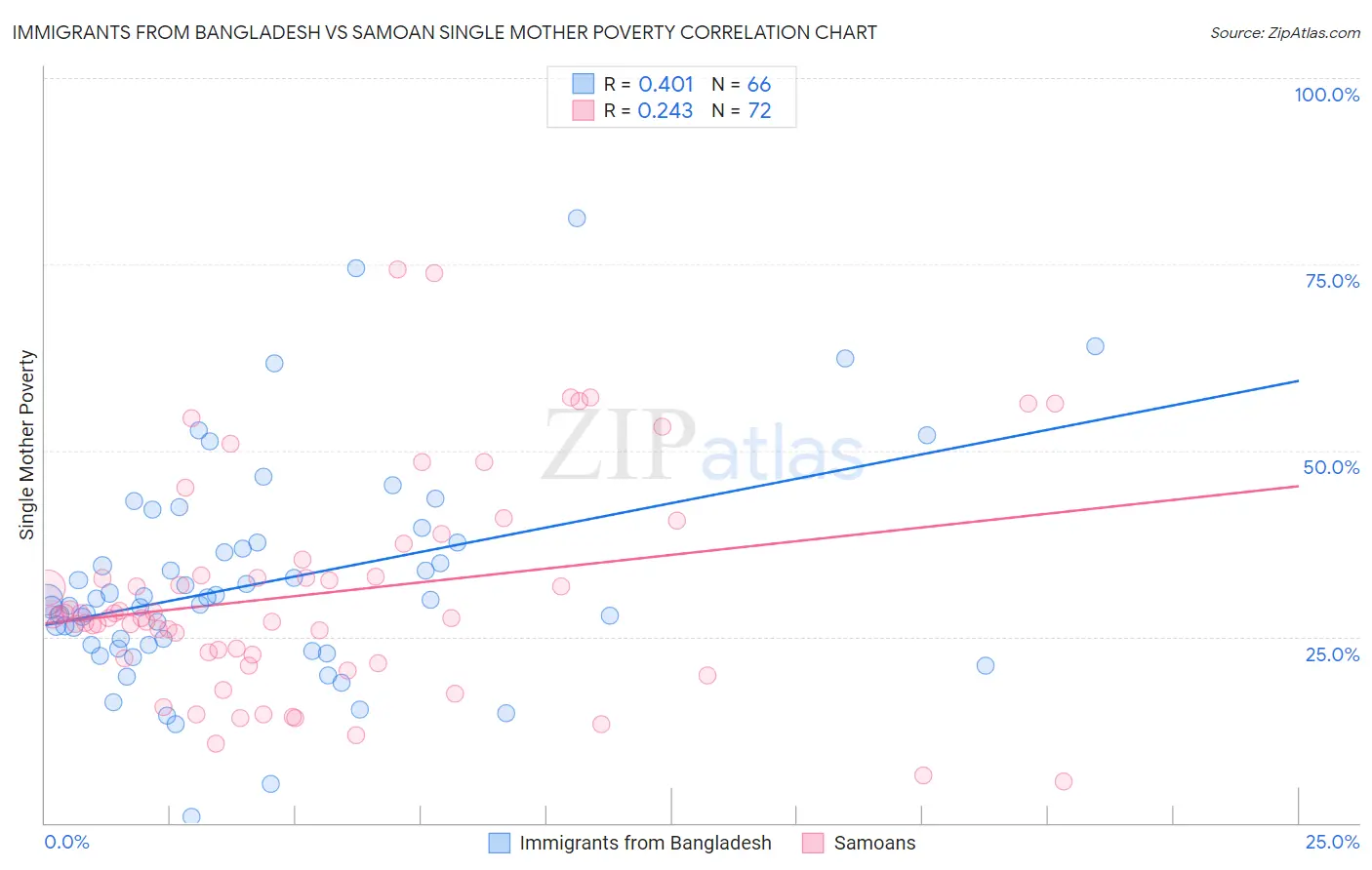 Immigrants from Bangladesh vs Samoan Single Mother Poverty