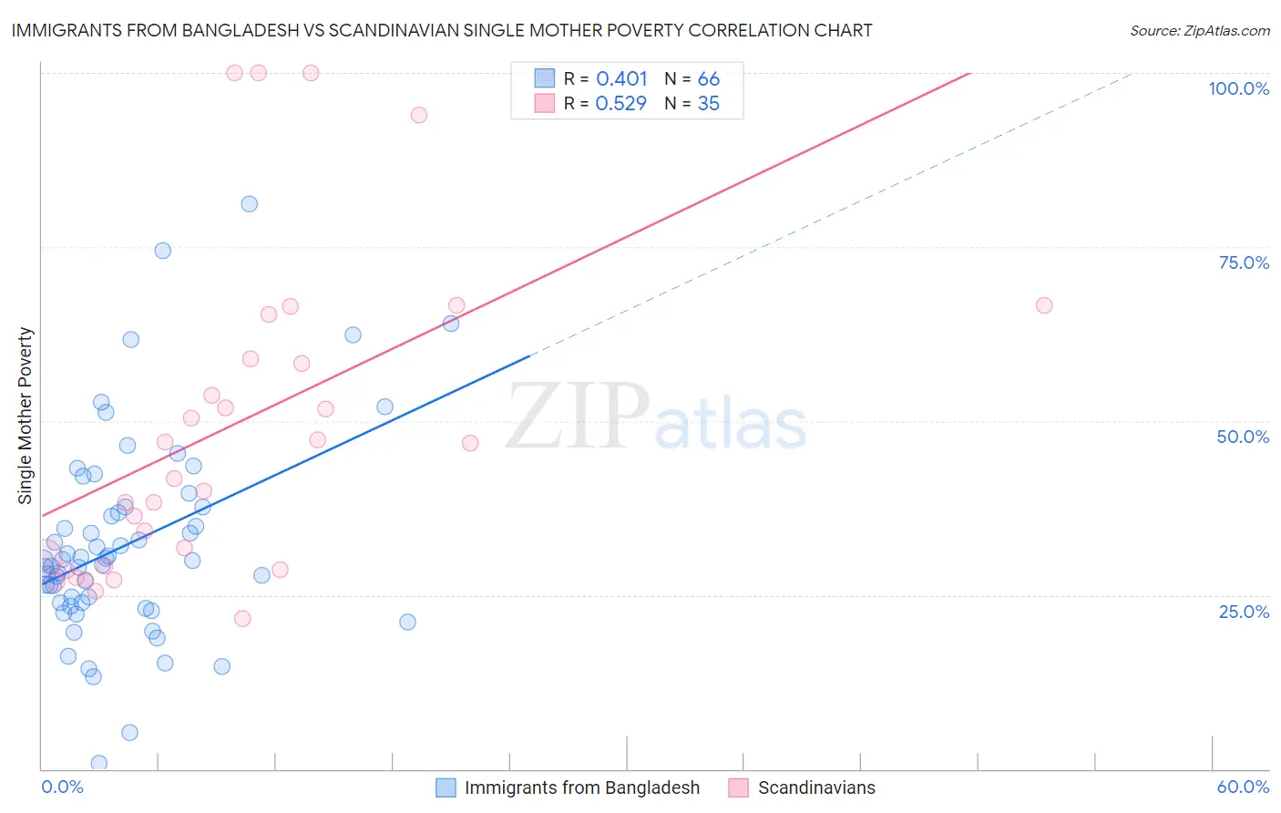 Immigrants from Bangladesh vs Scandinavian Single Mother Poverty
