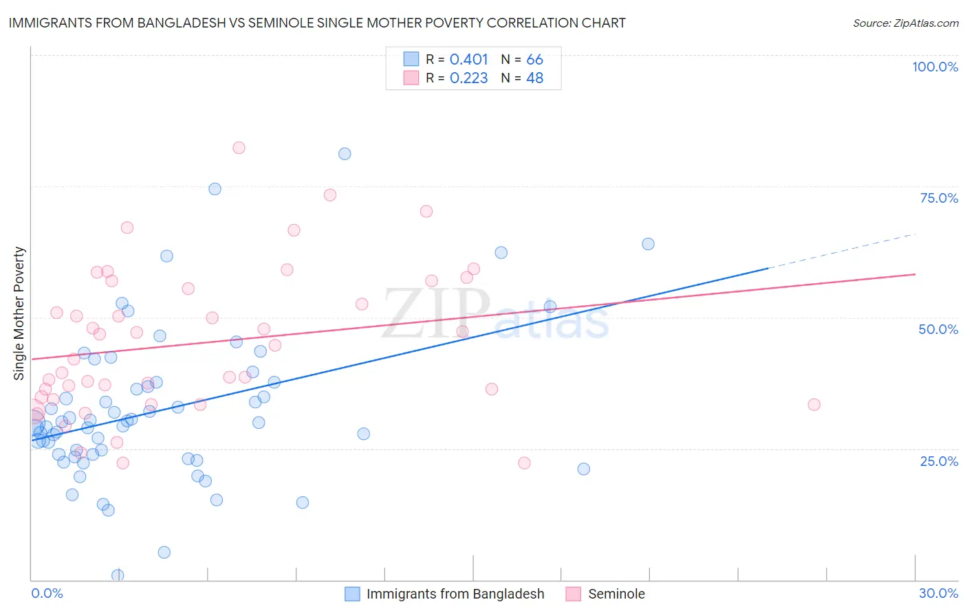 Immigrants from Bangladesh vs Seminole Single Mother Poverty