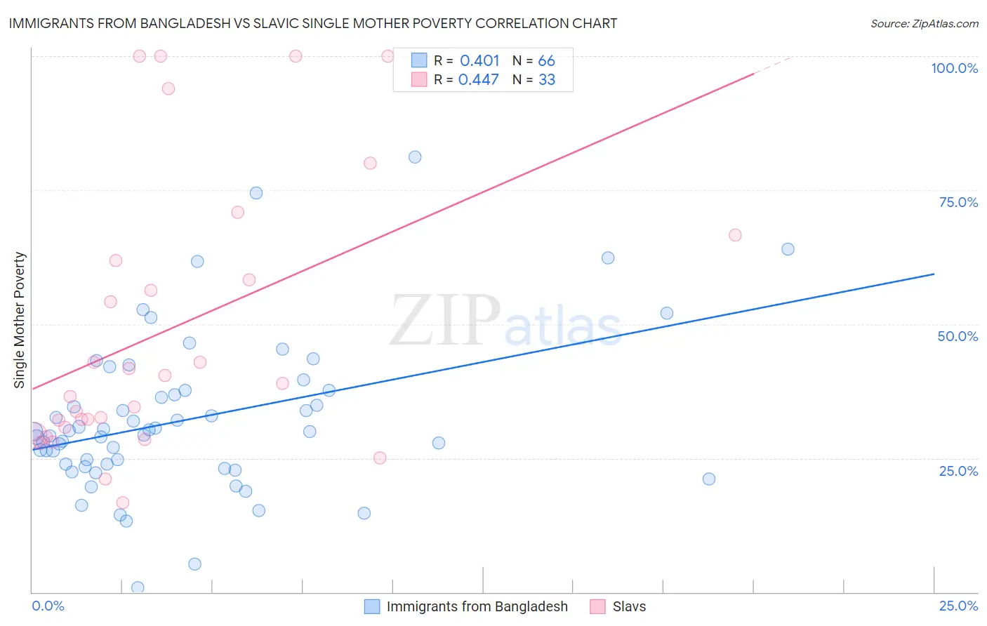 Immigrants from Bangladesh vs Slavic Single Mother Poverty