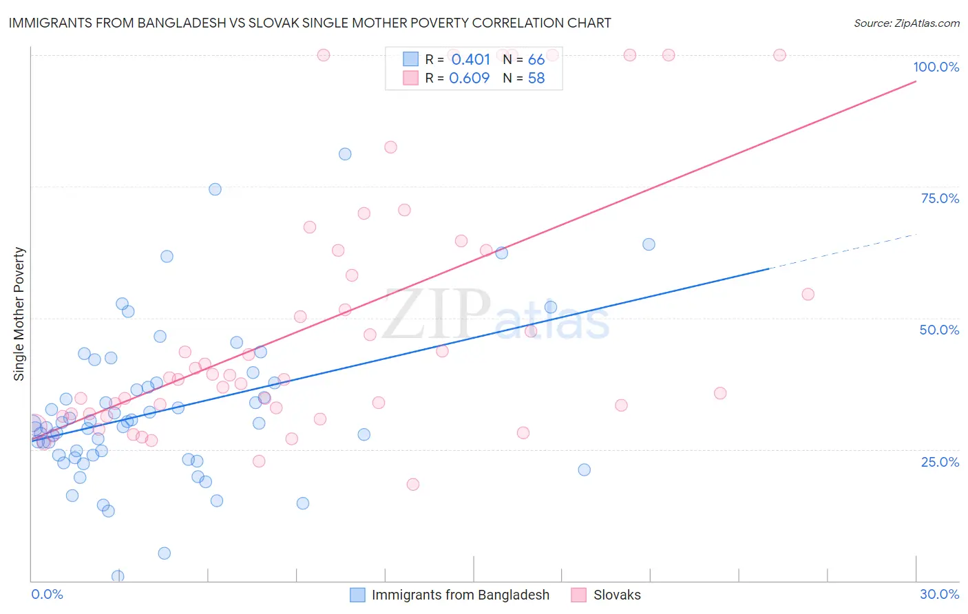 Immigrants from Bangladesh vs Slovak Single Mother Poverty