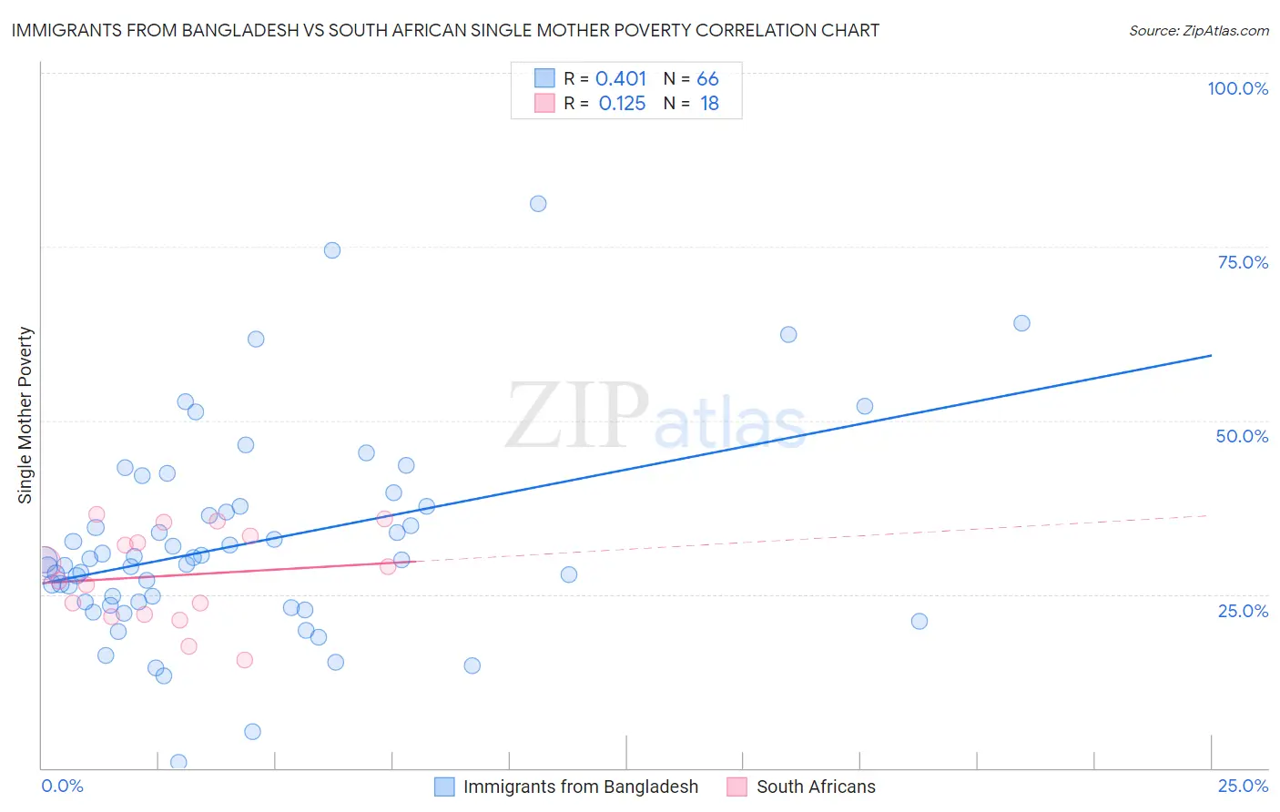 Immigrants from Bangladesh vs South African Single Mother Poverty