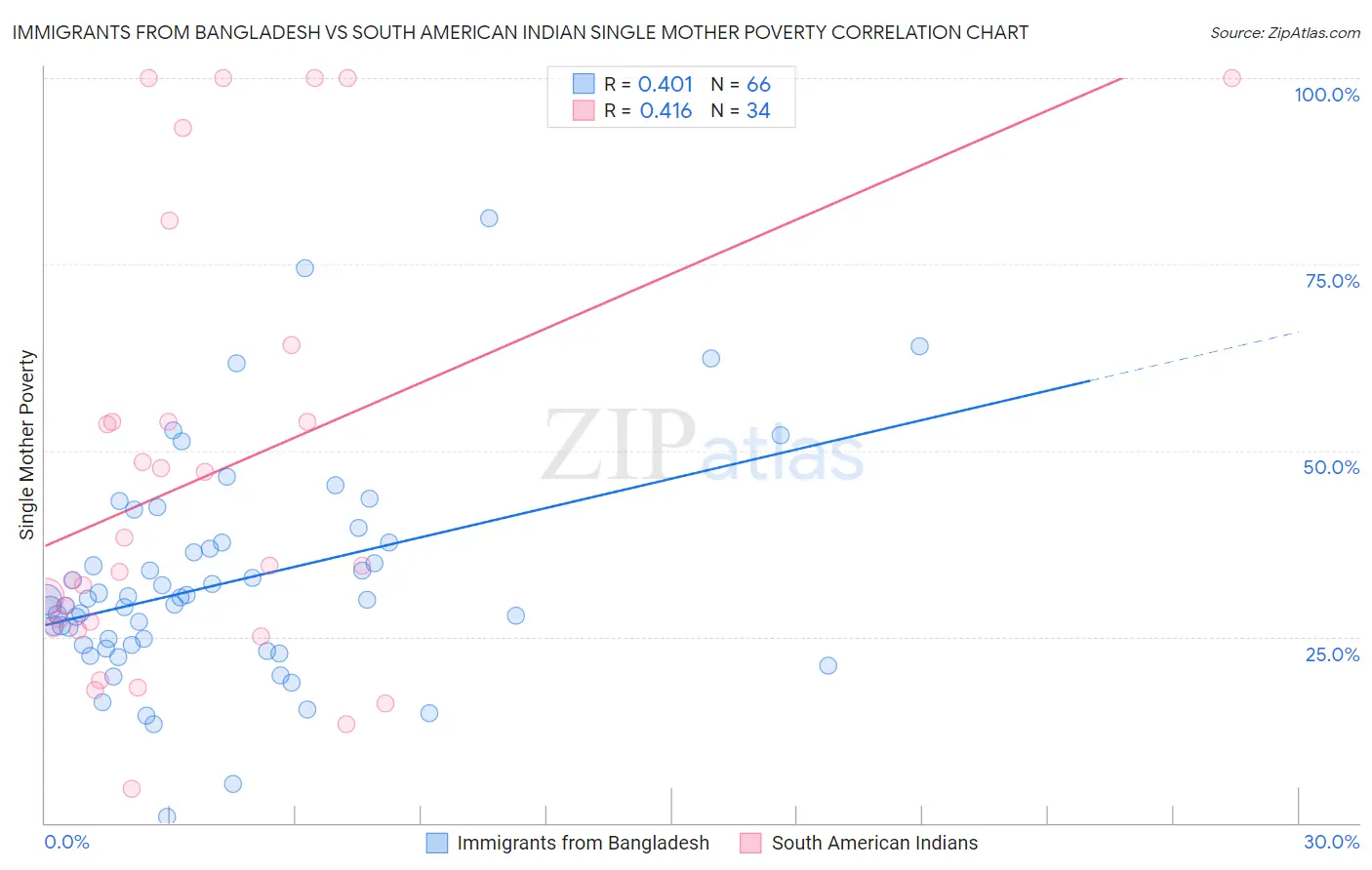 Immigrants from Bangladesh vs South American Indian Single Mother Poverty