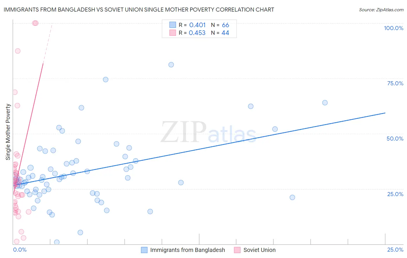 Immigrants from Bangladesh vs Soviet Union Single Mother Poverty