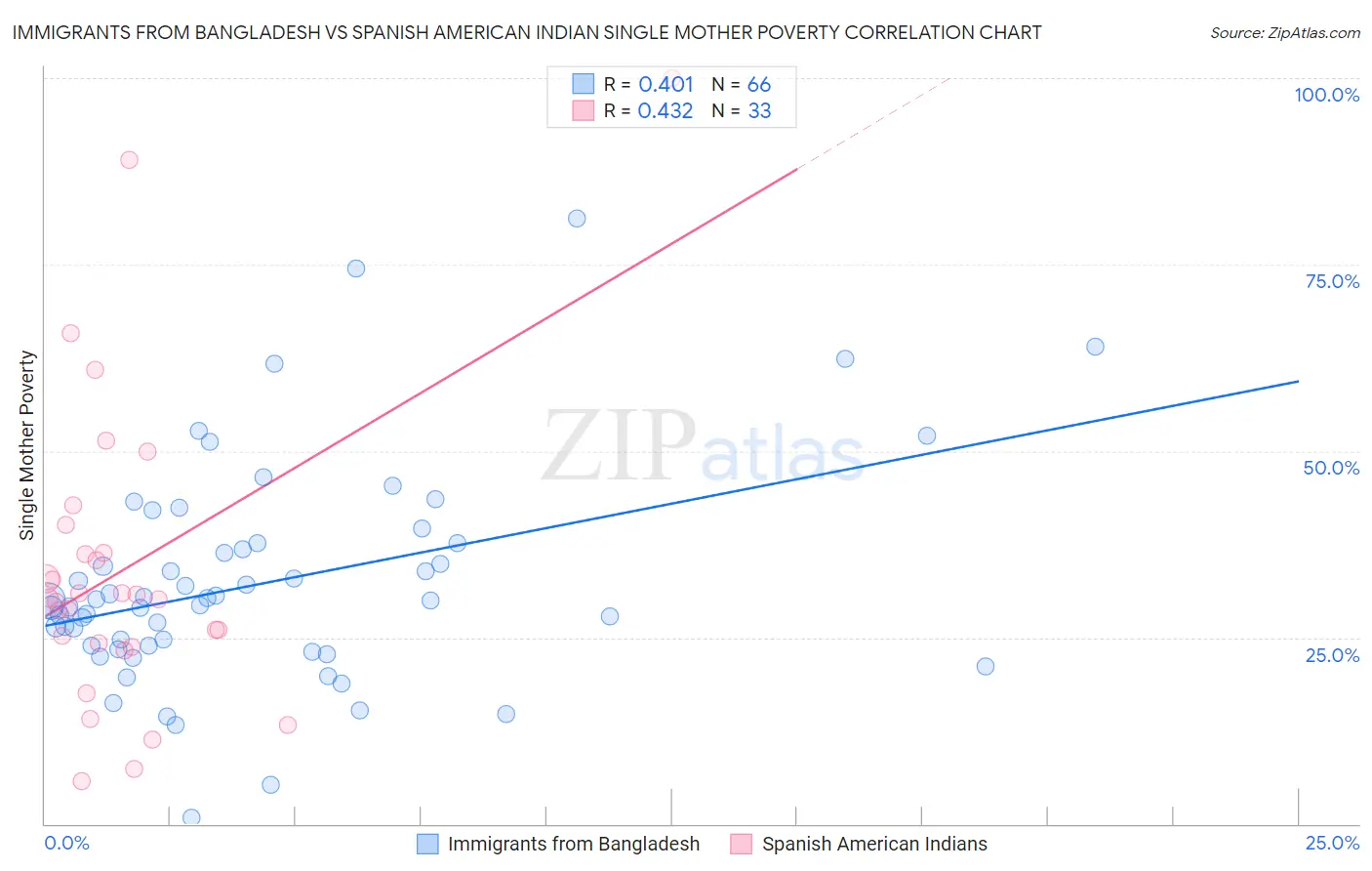 Immigrants from Bangladesh vs Spanish American Indian Single Mother Poverty