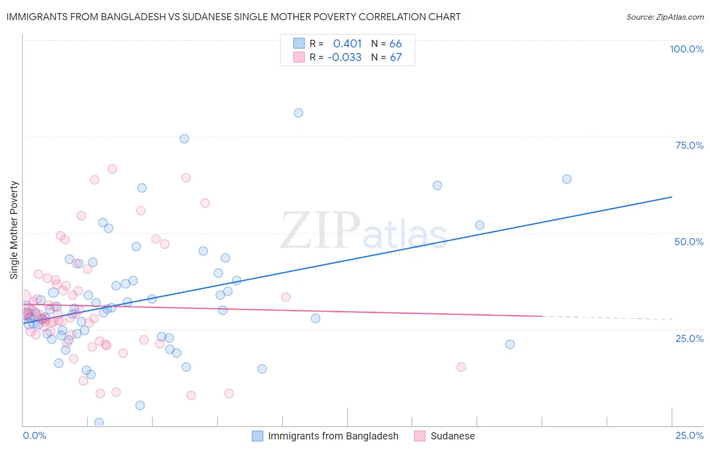 Immigrants from Bangladesh vs Sudanese Single Mother Poverty