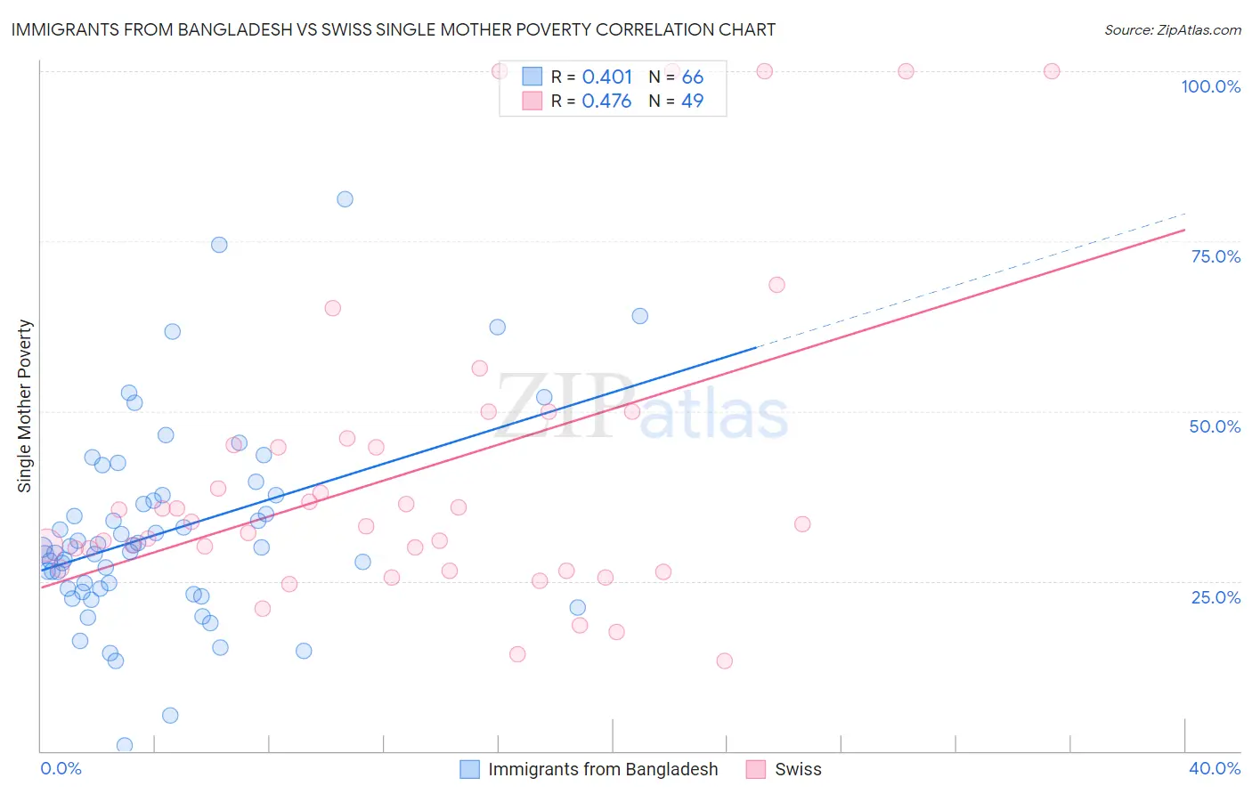 Immigrants from Bangladesh vs Swiss Single Mother Poverty
