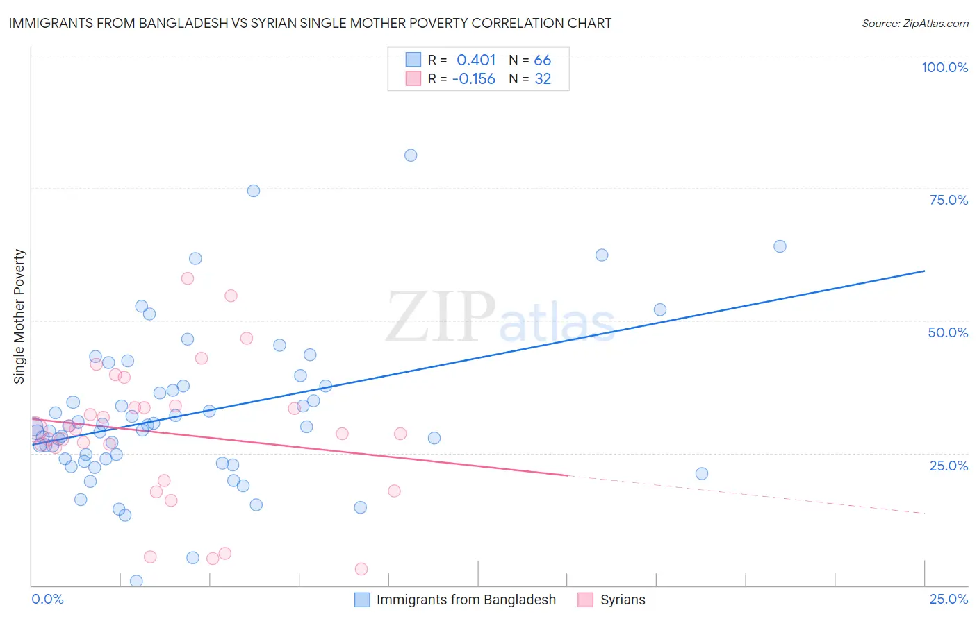 Immigrants from Bangladesh vs Syrian Single Mother Poverty