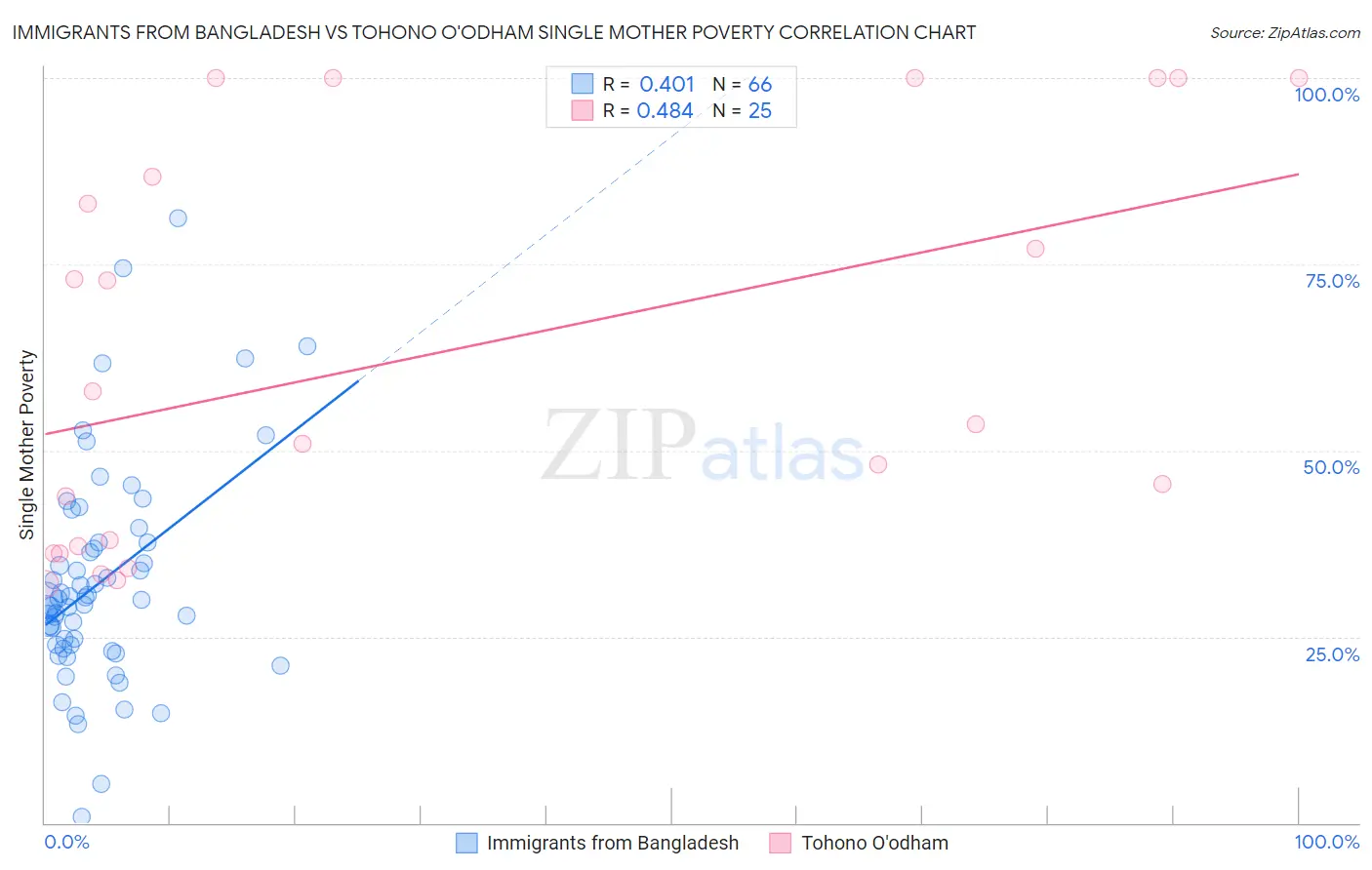 Immigrants from Bangladesh vs Tohono O'odham Single Mother Poverty