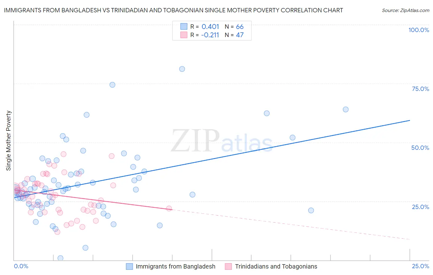 Immigrants from Bangladesh vs Trinidadian and Tobagonian Single Mother Poverty