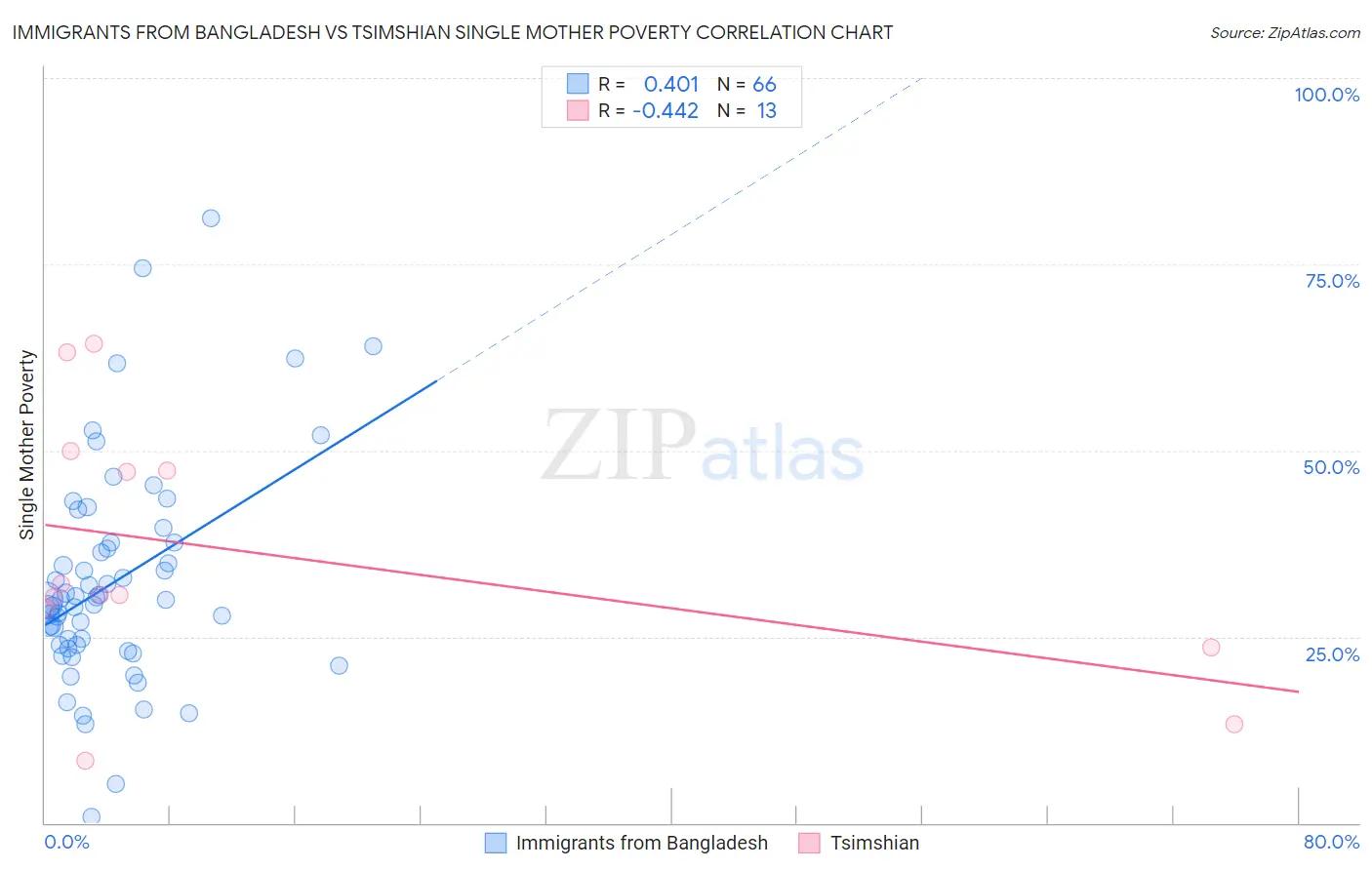 Immigrants from Bangladesh vs Tsimshian Single Mother Poverty