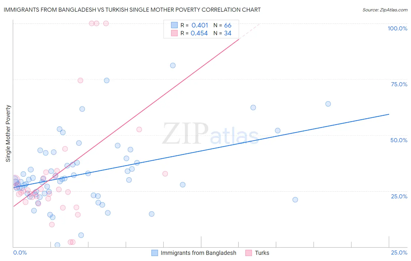 Immigrants from Bangladesh vs Turkish Single Mother Poverty