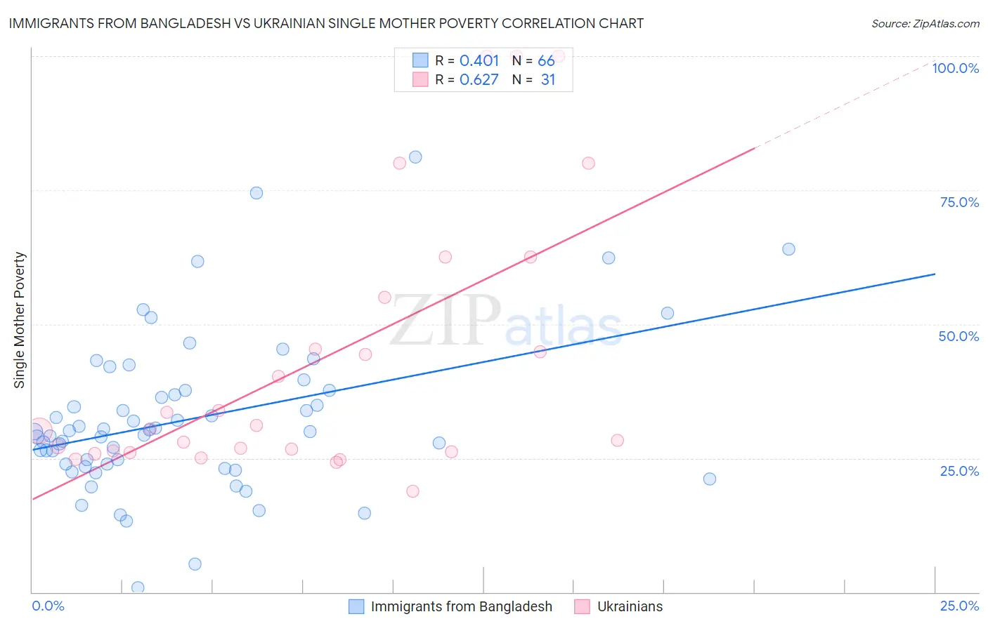Immigrants from Bangladesh vs Ukrainian Single Mother Poverty