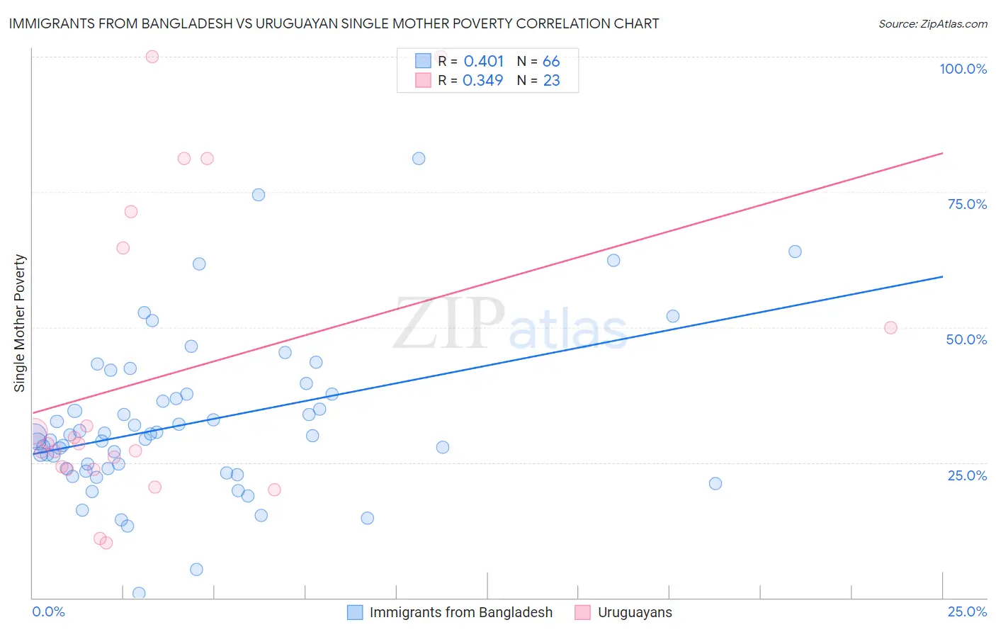Immigrants from Bangladesh vs Uruguayan Single Mother Poverty