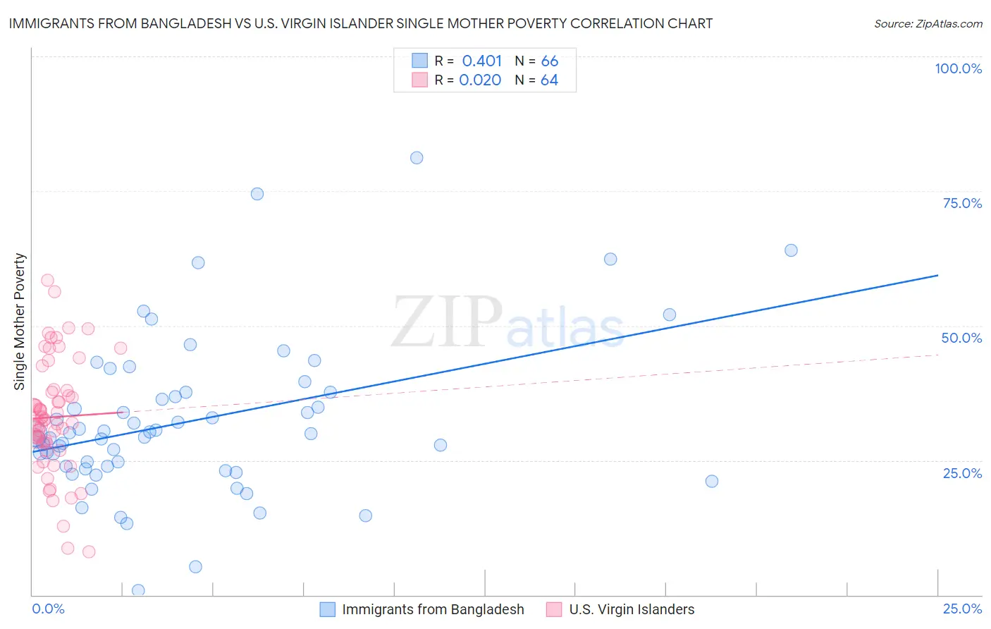 Immigrants from Bangladesh vs U.S. Virgin Islander Single Mother Poverty
