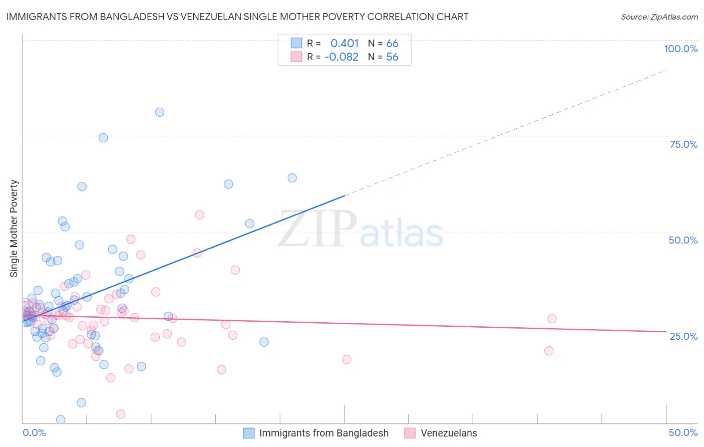Immigrants from Bangladesh vs Venezuelan Single Mother Poverty