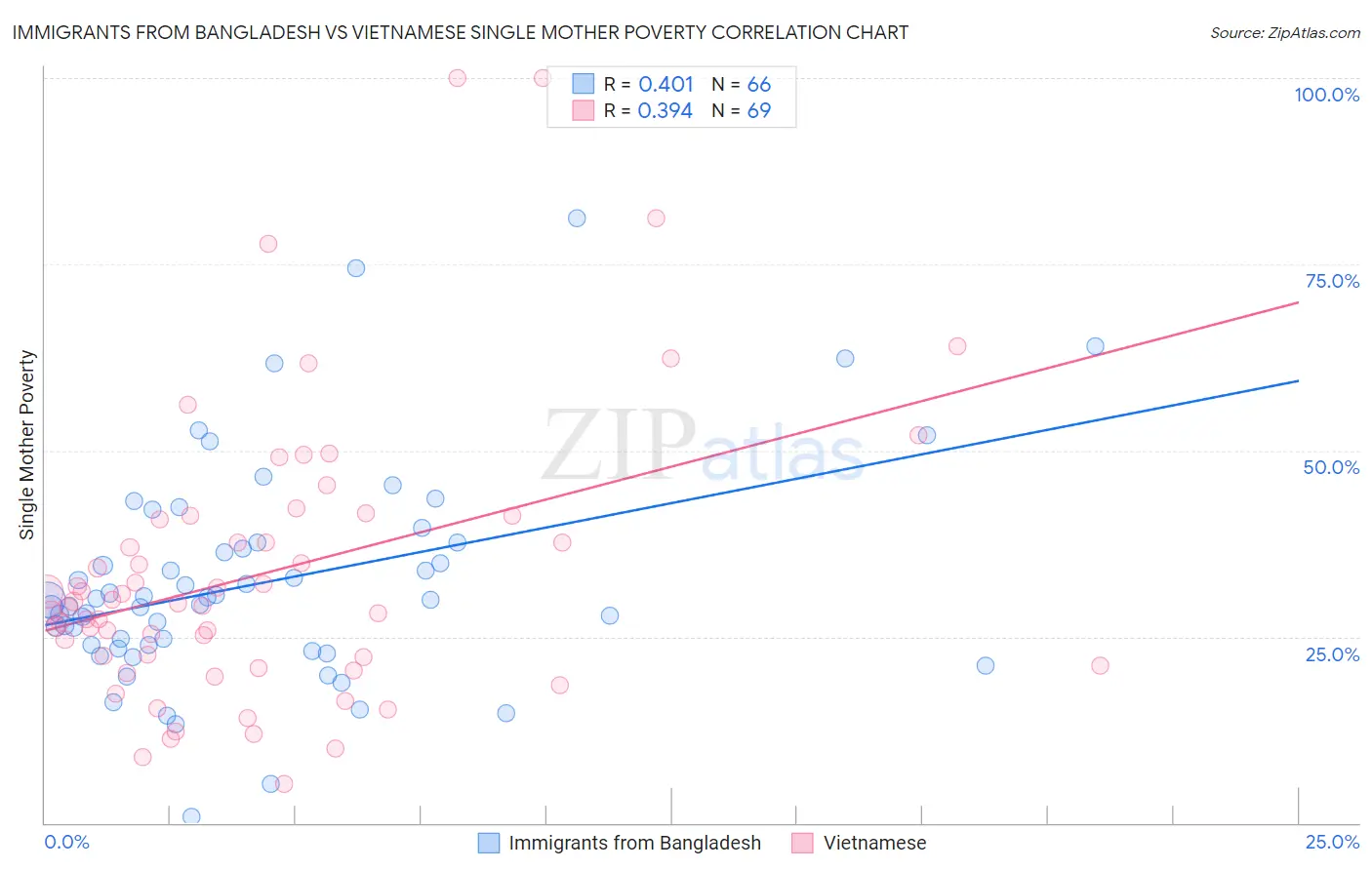 Immigrants from Bangladesh vs Vietnamese Single Mother Poverty