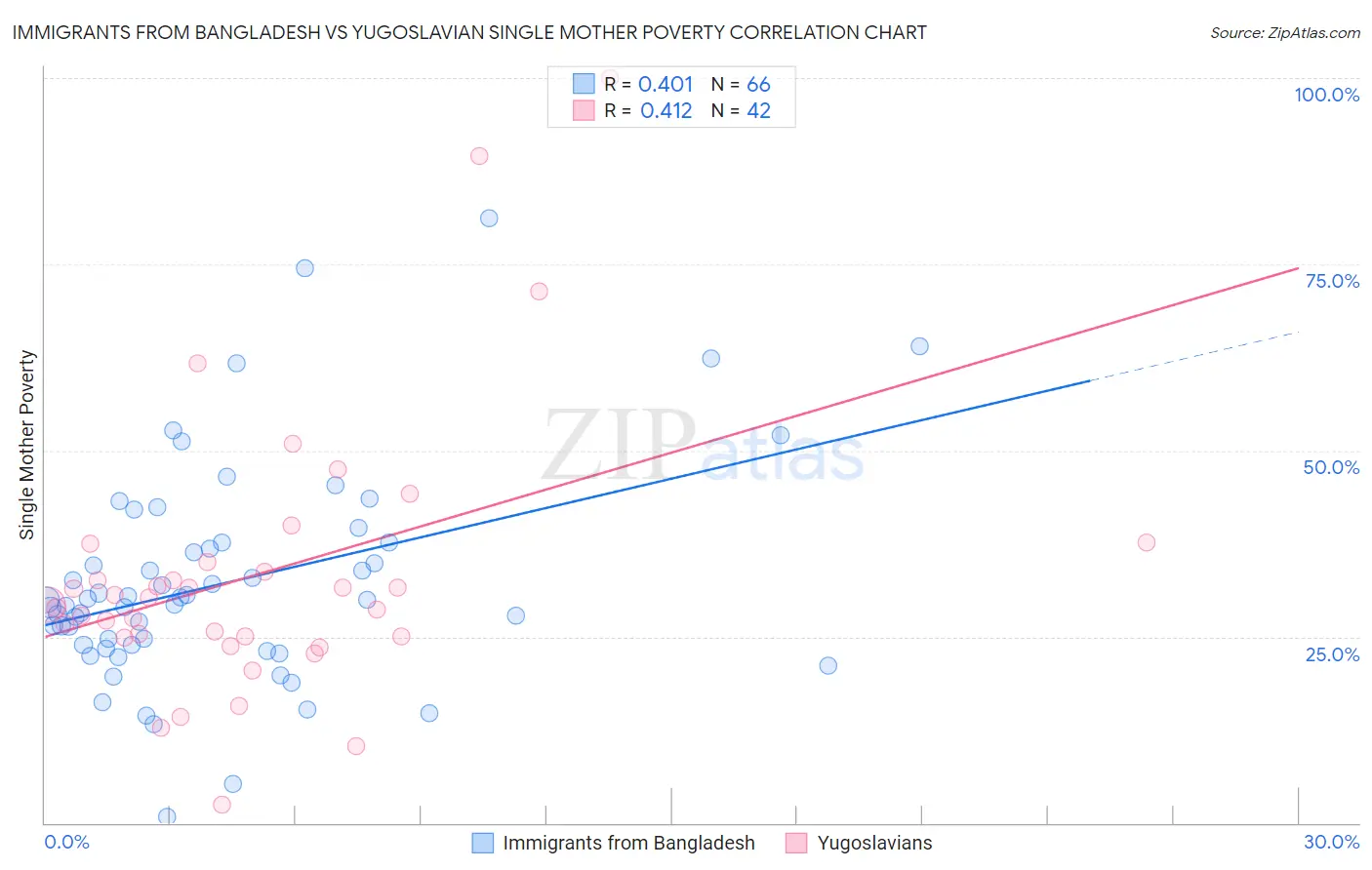 Immigrants from Bangladesh vs Yugoslavian Single Mother Poverty