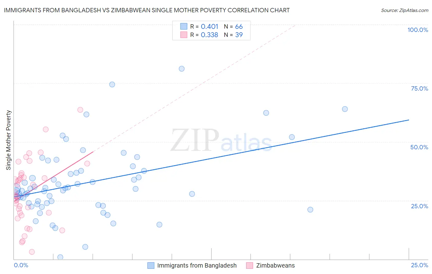 Immigrants from Bangladesh vs Zimbabwean Single Mother Poverty