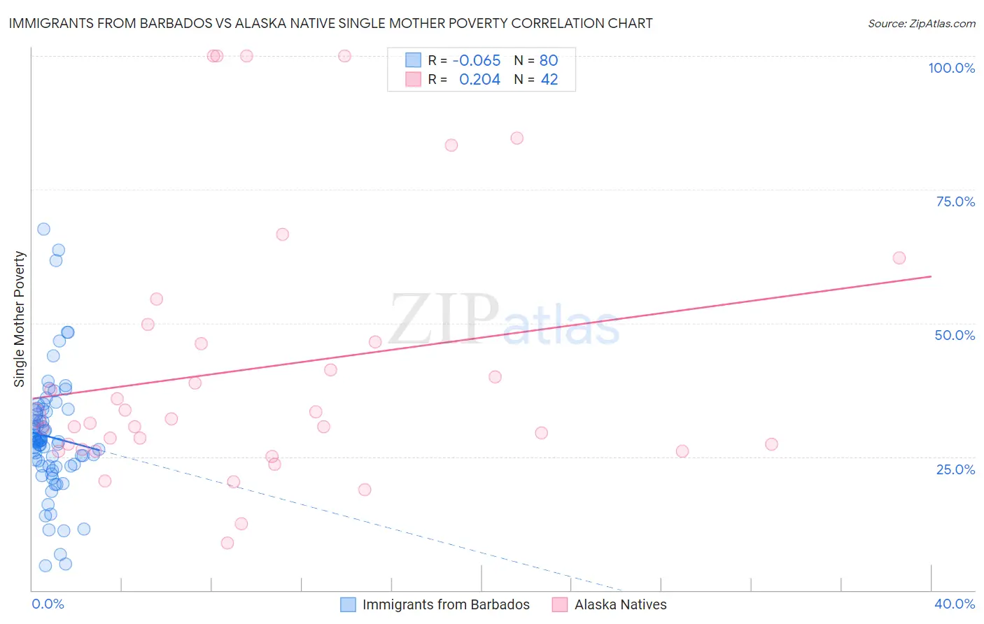 Immigrants from Barbados vs Alaska Native Single Mother Poverty