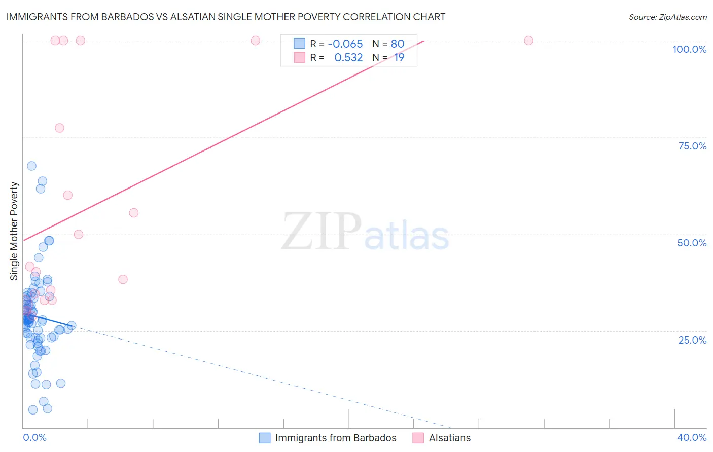 Immigrants from Barbados vs Alsatian Single Mother Poverty