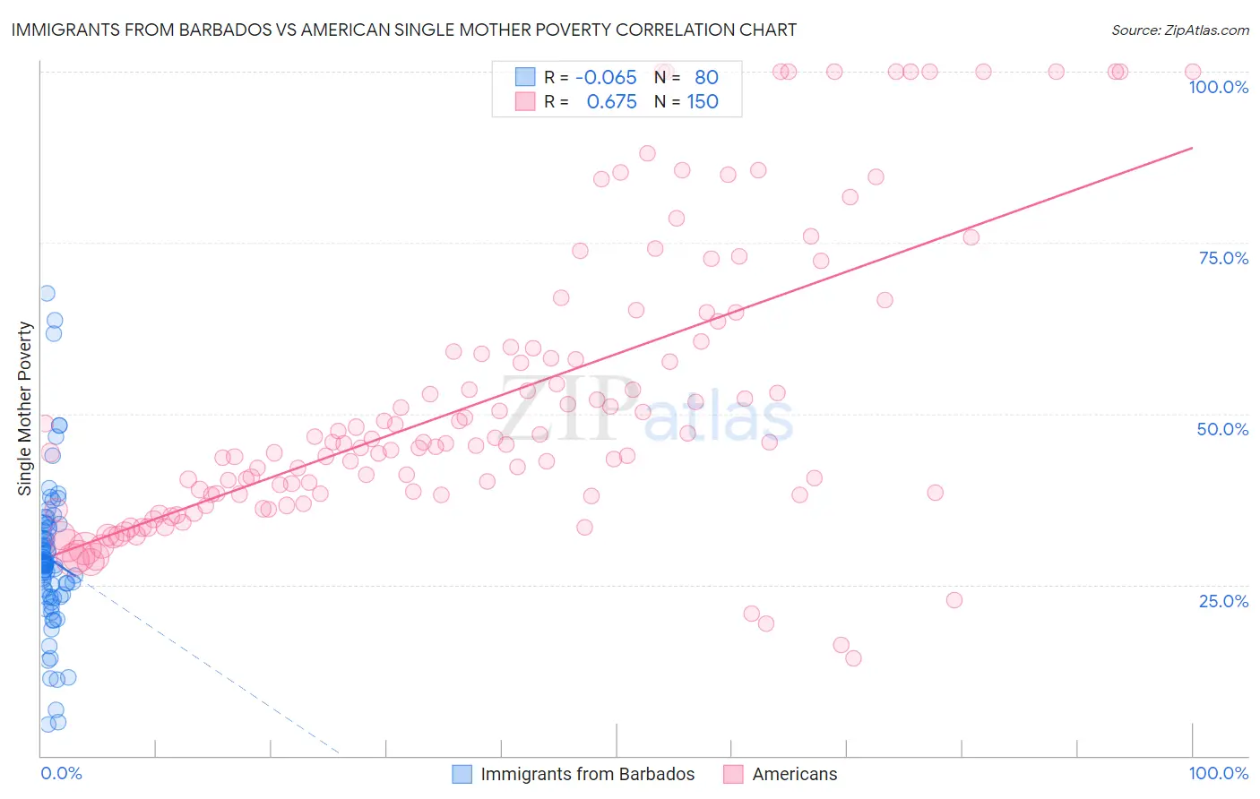 Immigrants from Barbados vs American Single Mother Poverty