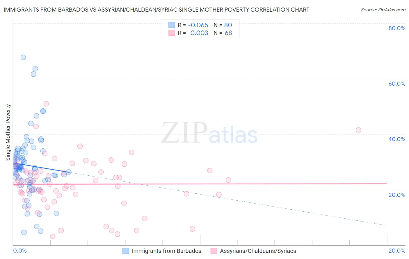 Immigrants from Barbados vs Assyrian/Chaldean/Syriac Single Mother Poverty